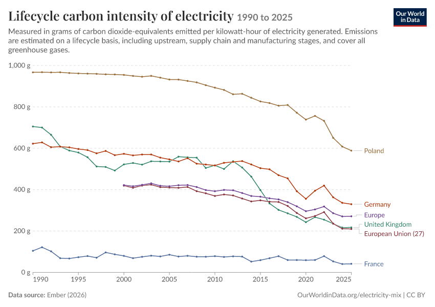 Electricity mix