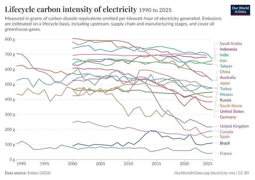 Electricity mix
