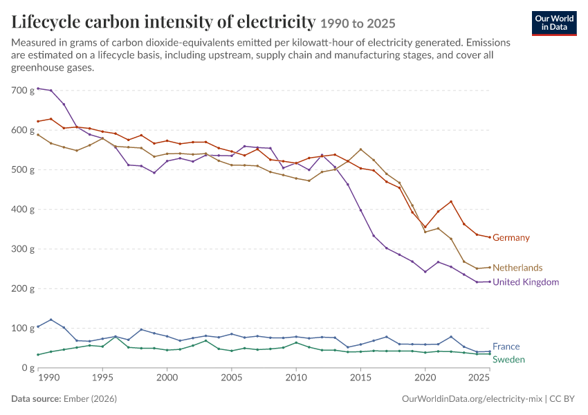 Electricity mix