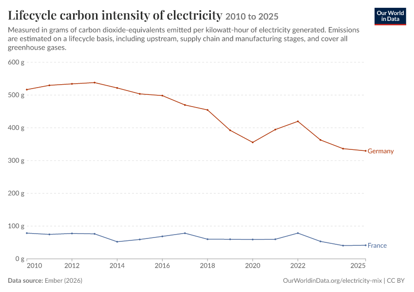 Electricity mix