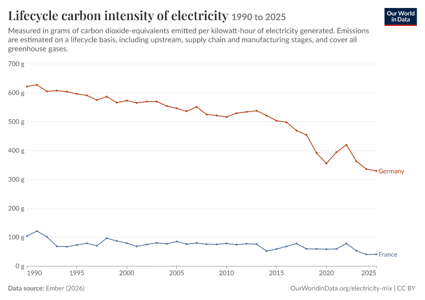 Electricity mix