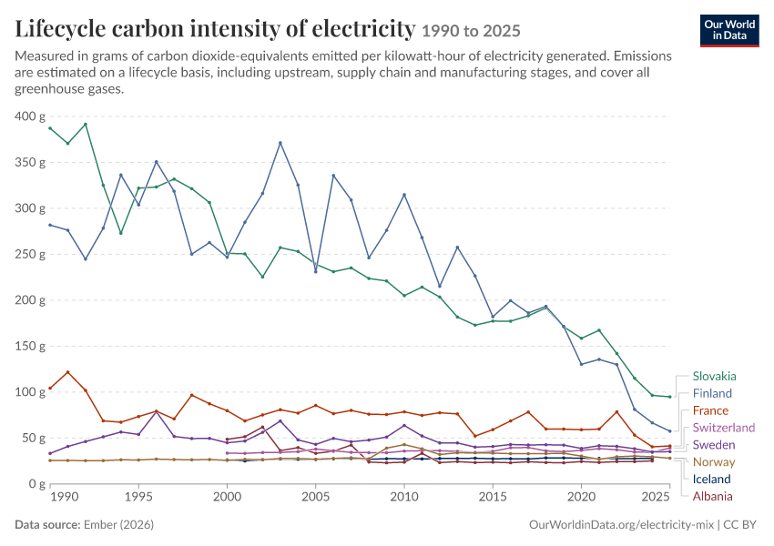 Electricity mix