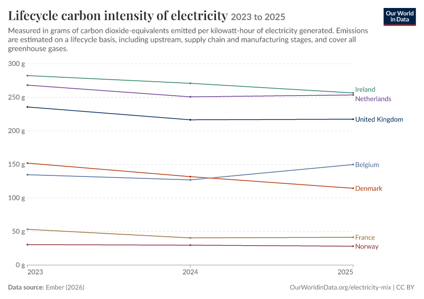 Electricity mix