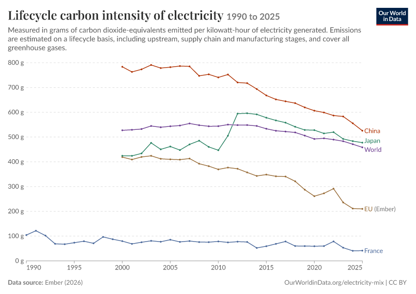 Electricity mix