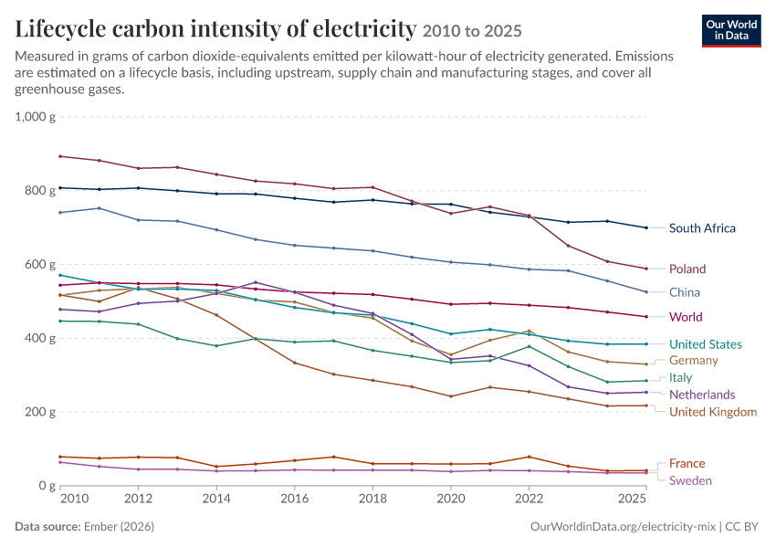 Electricity mix