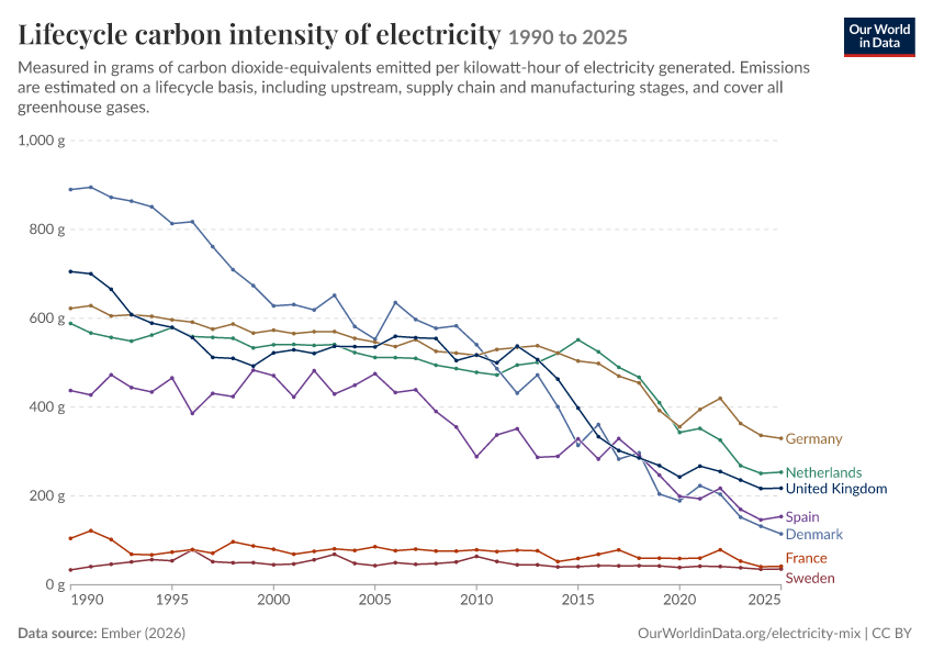 Electricity mix