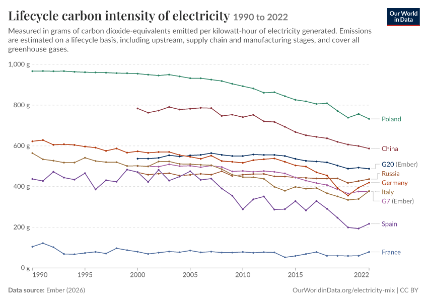 Electricity mix