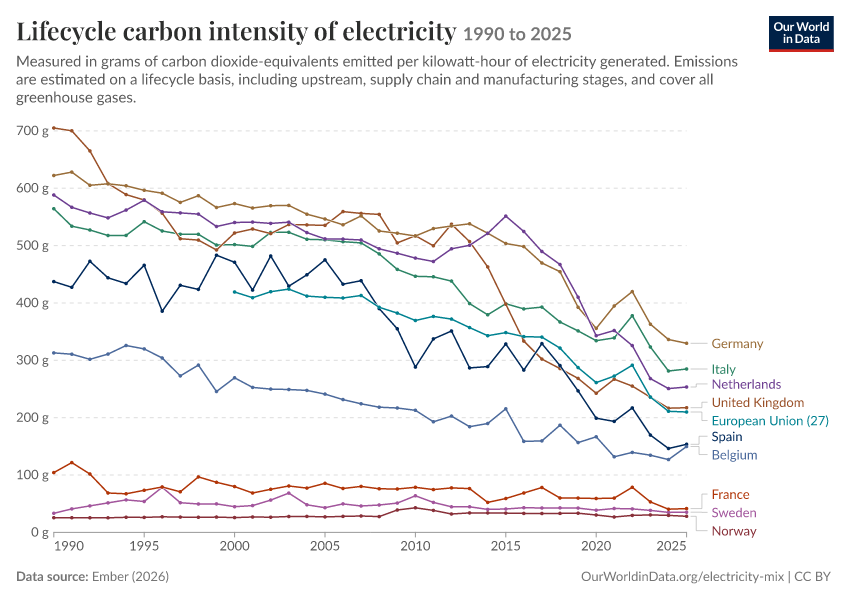 Electricity mix