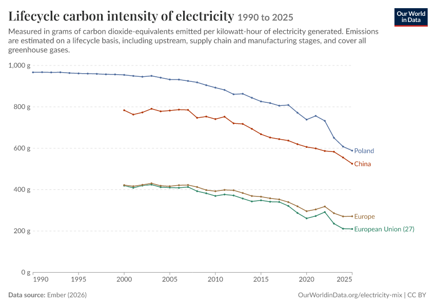 Electricity mix