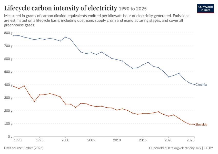 Electricity mix