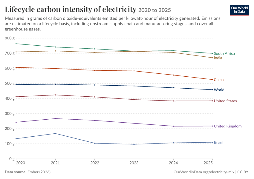 Electricity mix