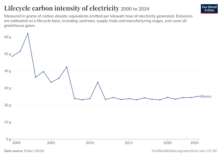 Electricity mix