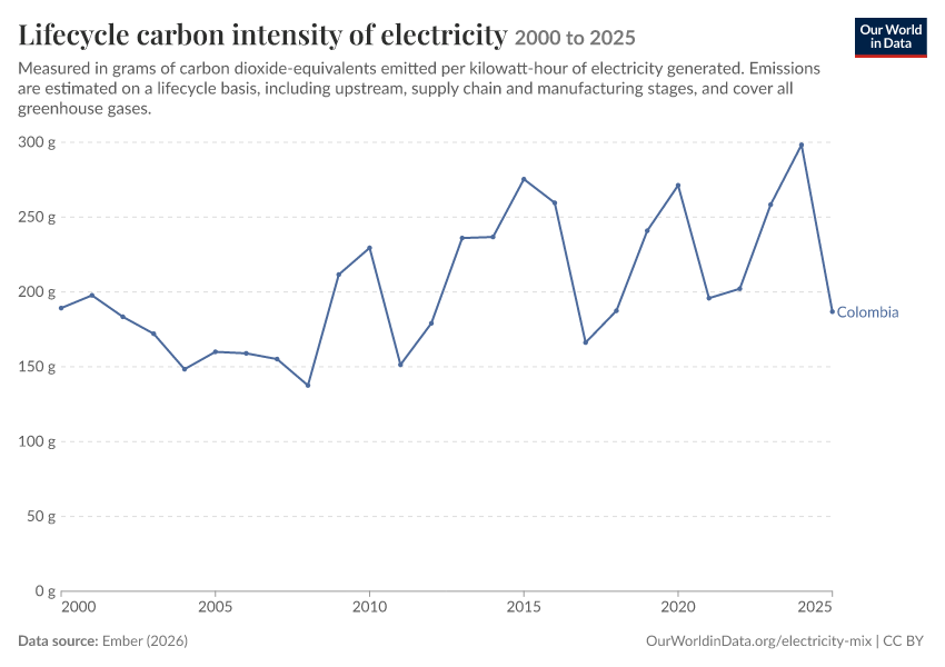 Electricity mix