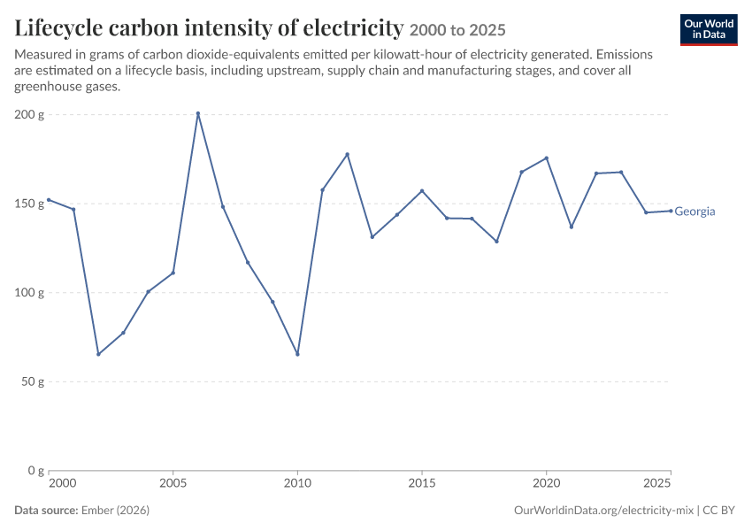 Electricity mix