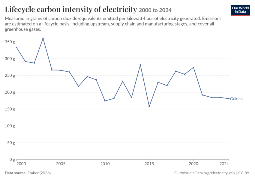 Electricity mix