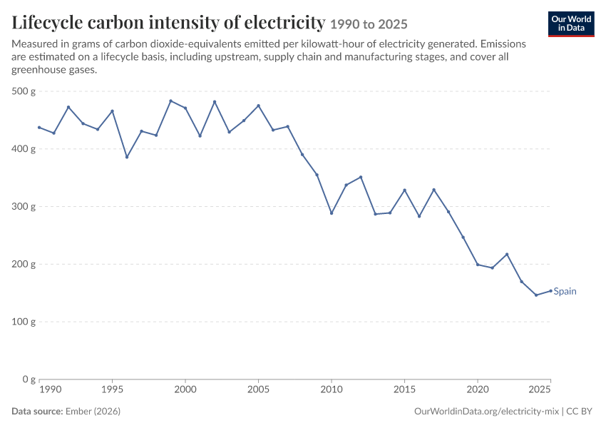 Electricity mix