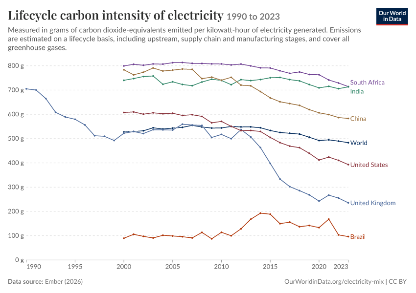 Electricity mix