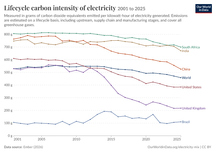 Electricity mix