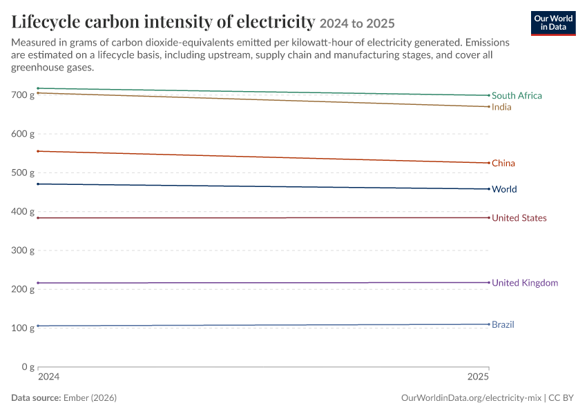 Electricity mix