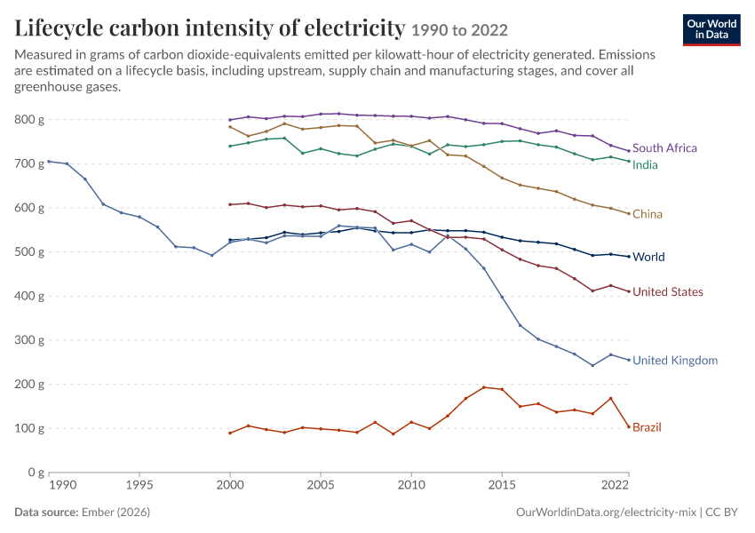 Electricity mix