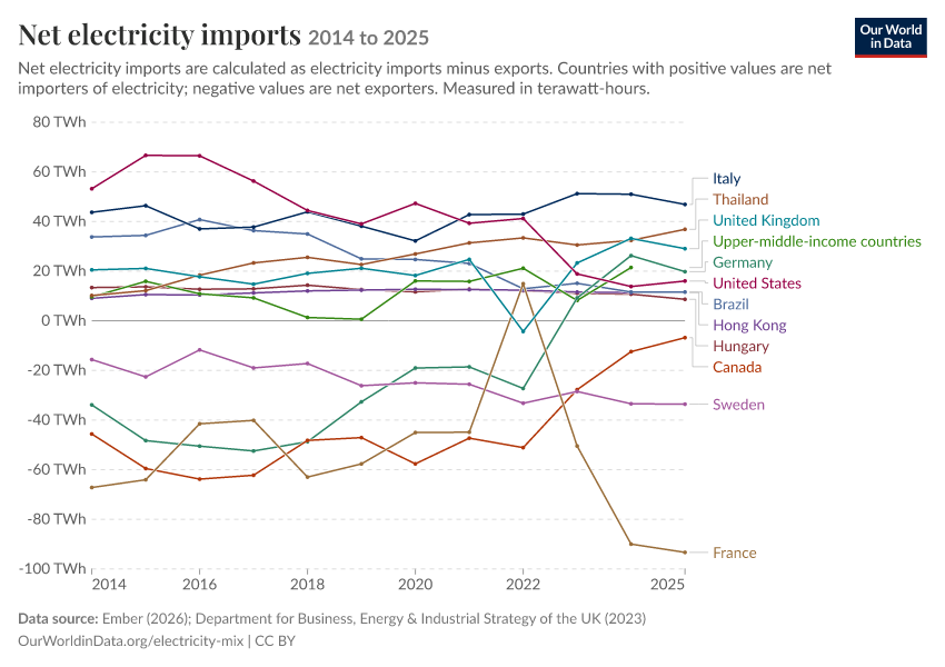 Electricity mix