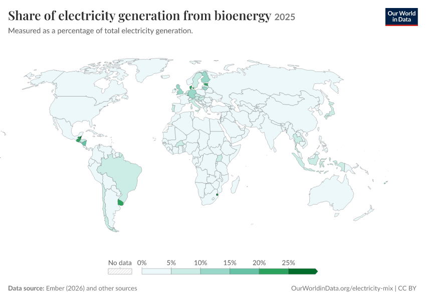 Electricity mix