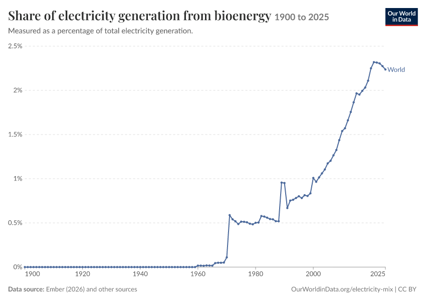 Electricity mix