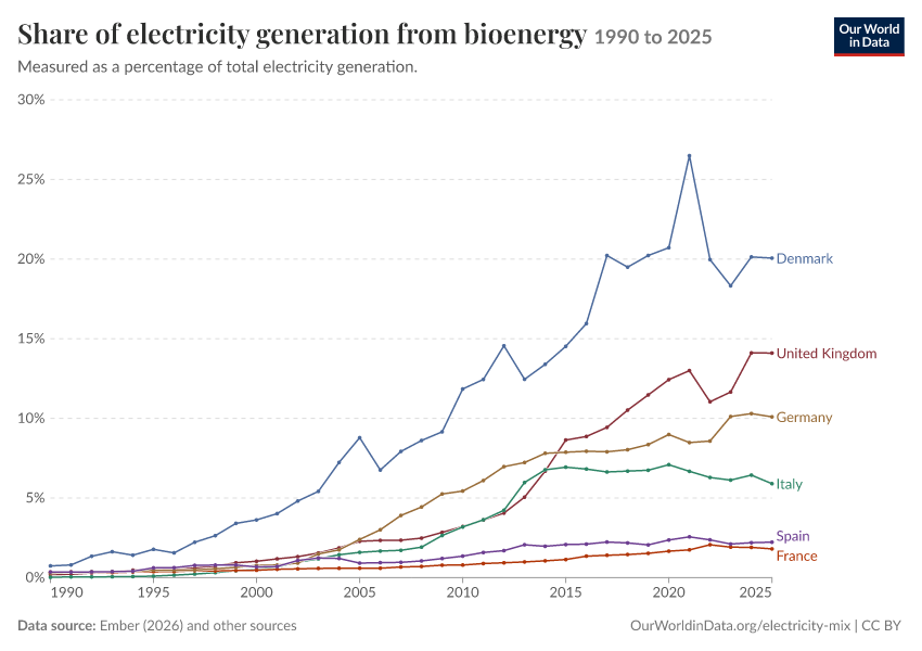 Electricity mix