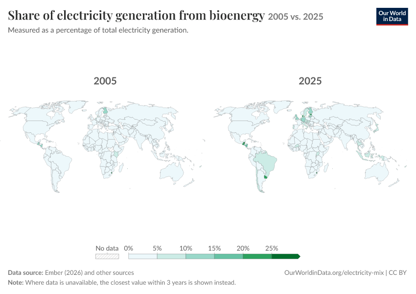 Electricity mix