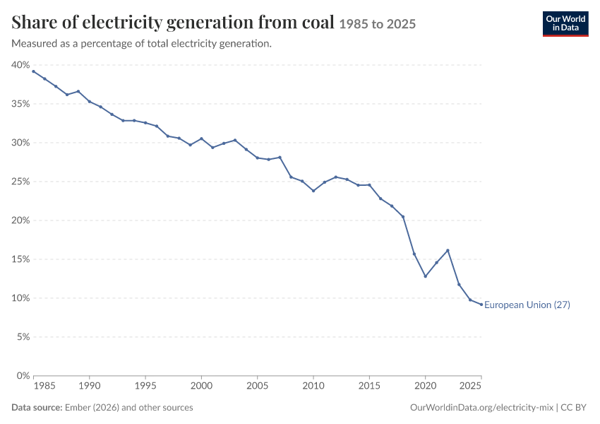 Electricity mix