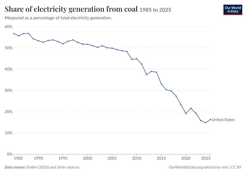 Electricity mix