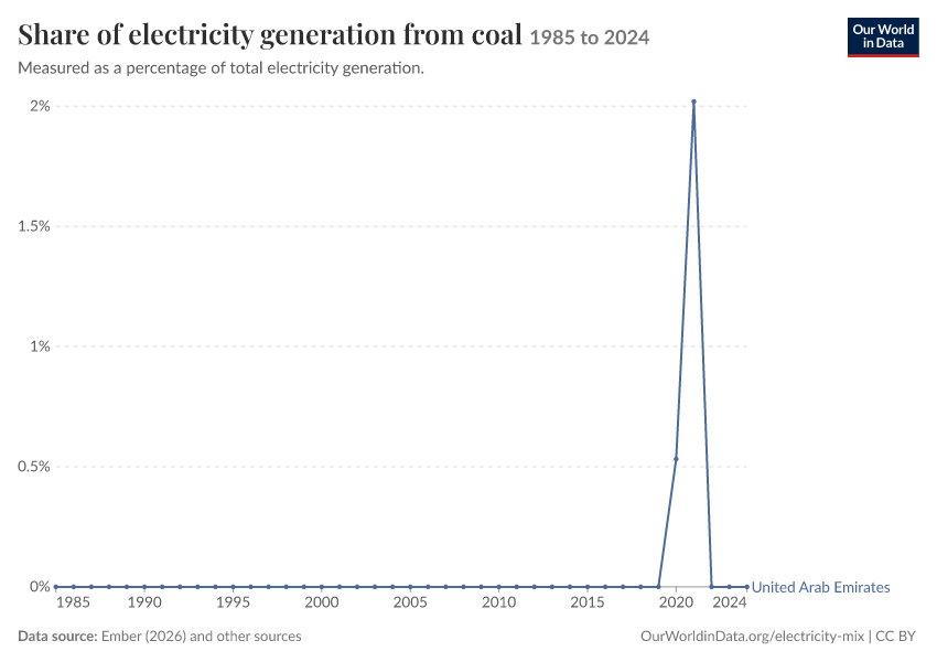 Electricity mix