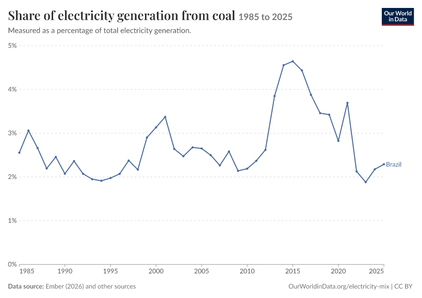 Electricity mix
