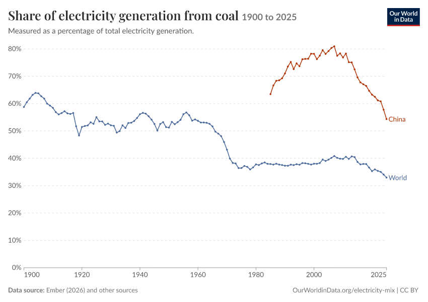 Electricity mix