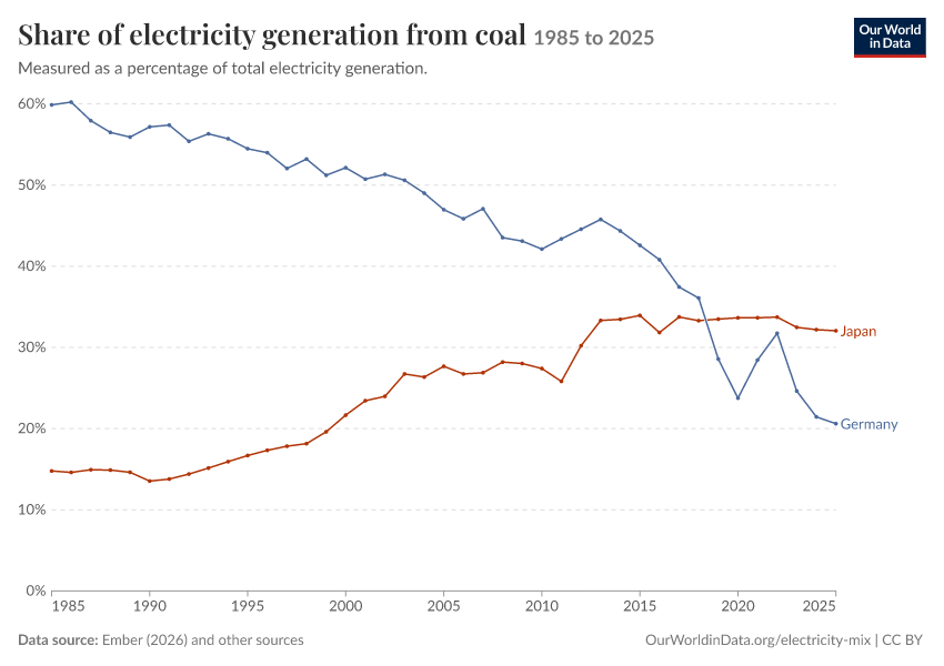 Electricity mix