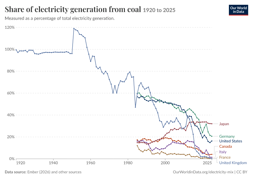 Electricity mix