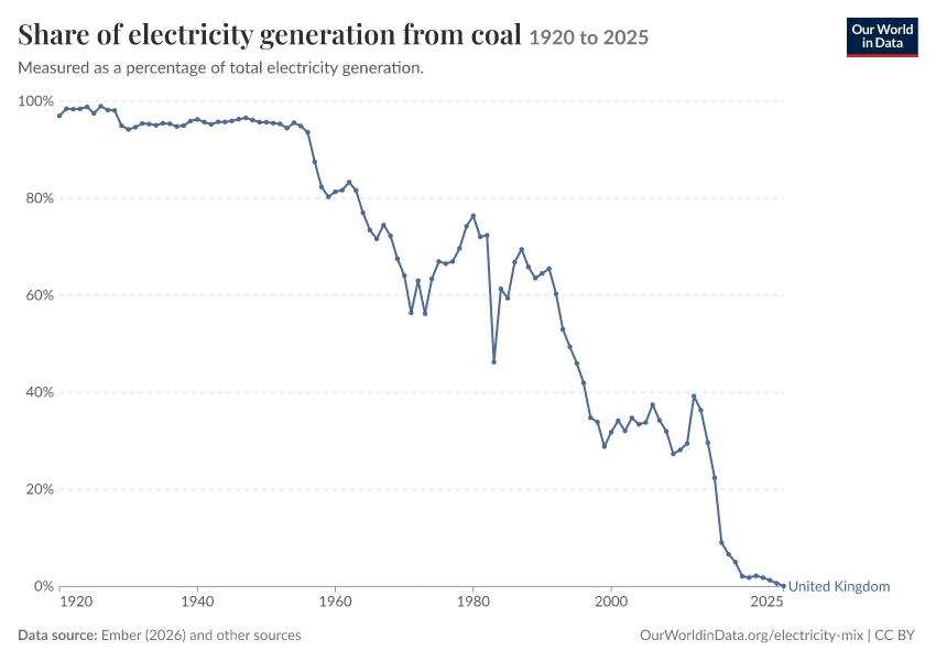 Electricity mix