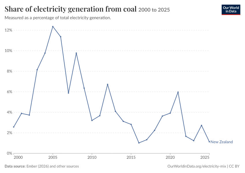 Electricity mix