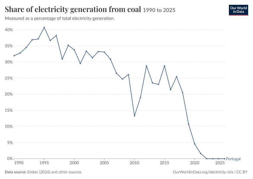 Electricity mix