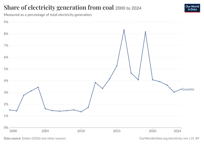 Electricity mix