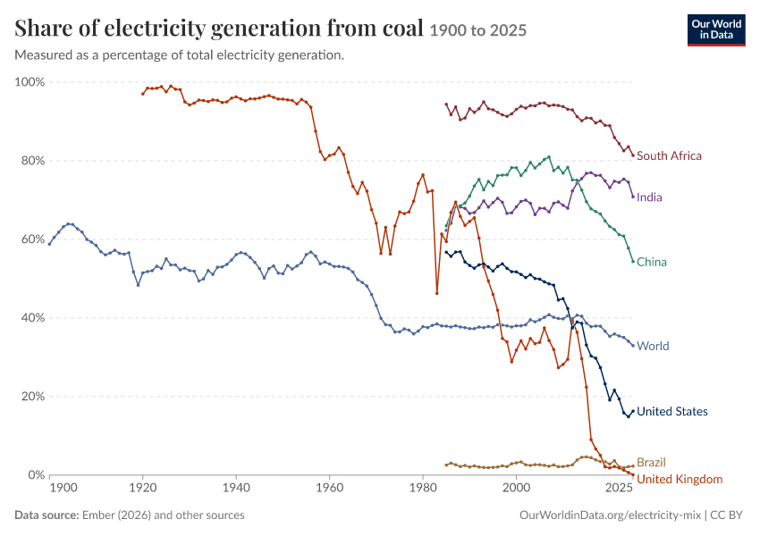 Electricity mix