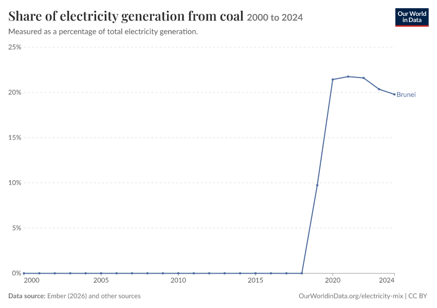 Electricity mix