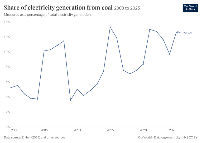 Electricity mix