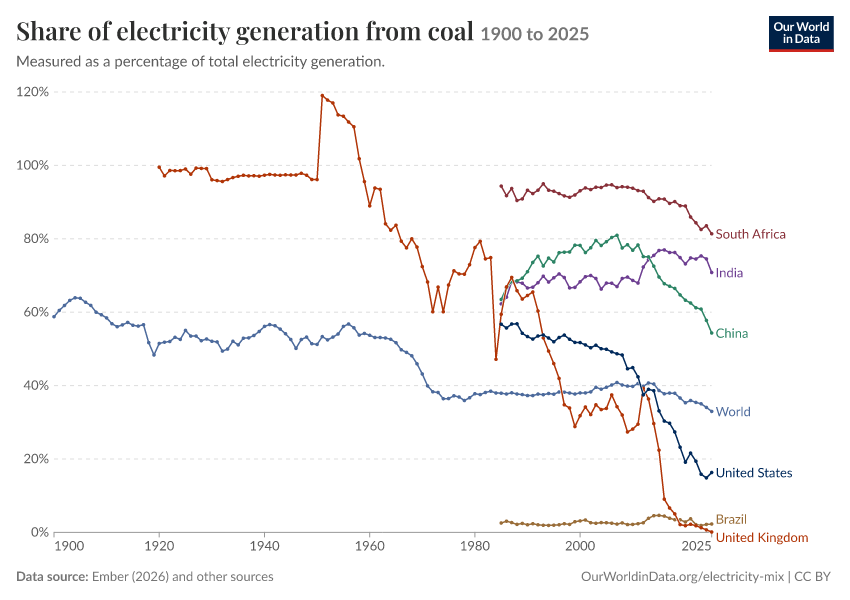 Electricity mix