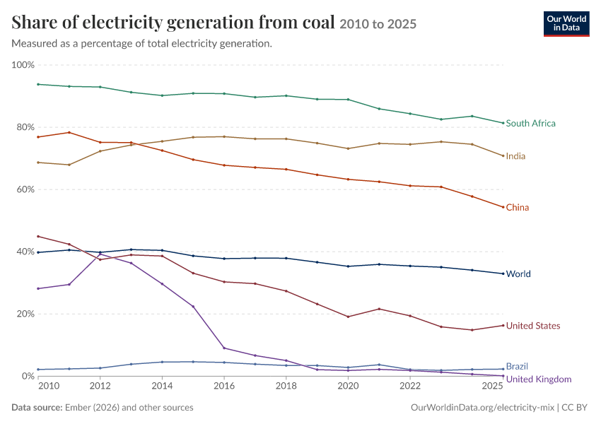 Electricity mix