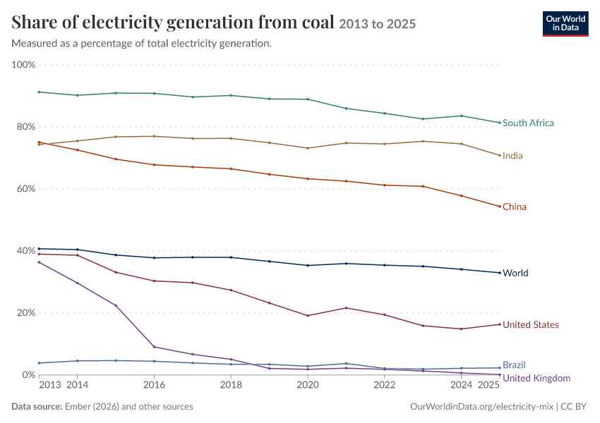 Electricity mix