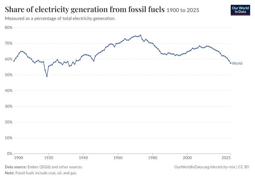 Electricity mix