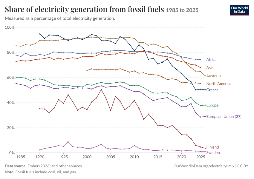 Electricity mix