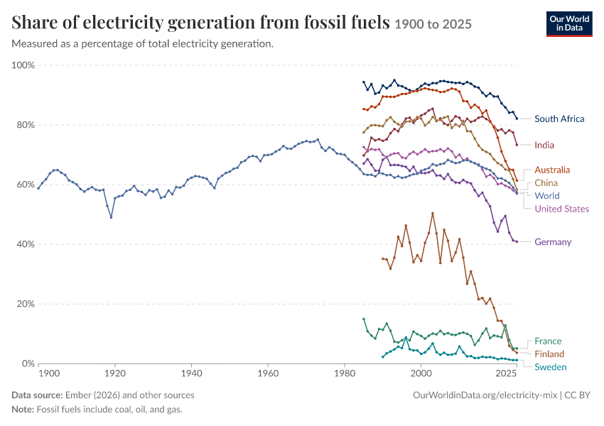 Electricity mix