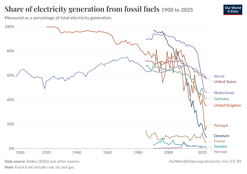 Electricity mix